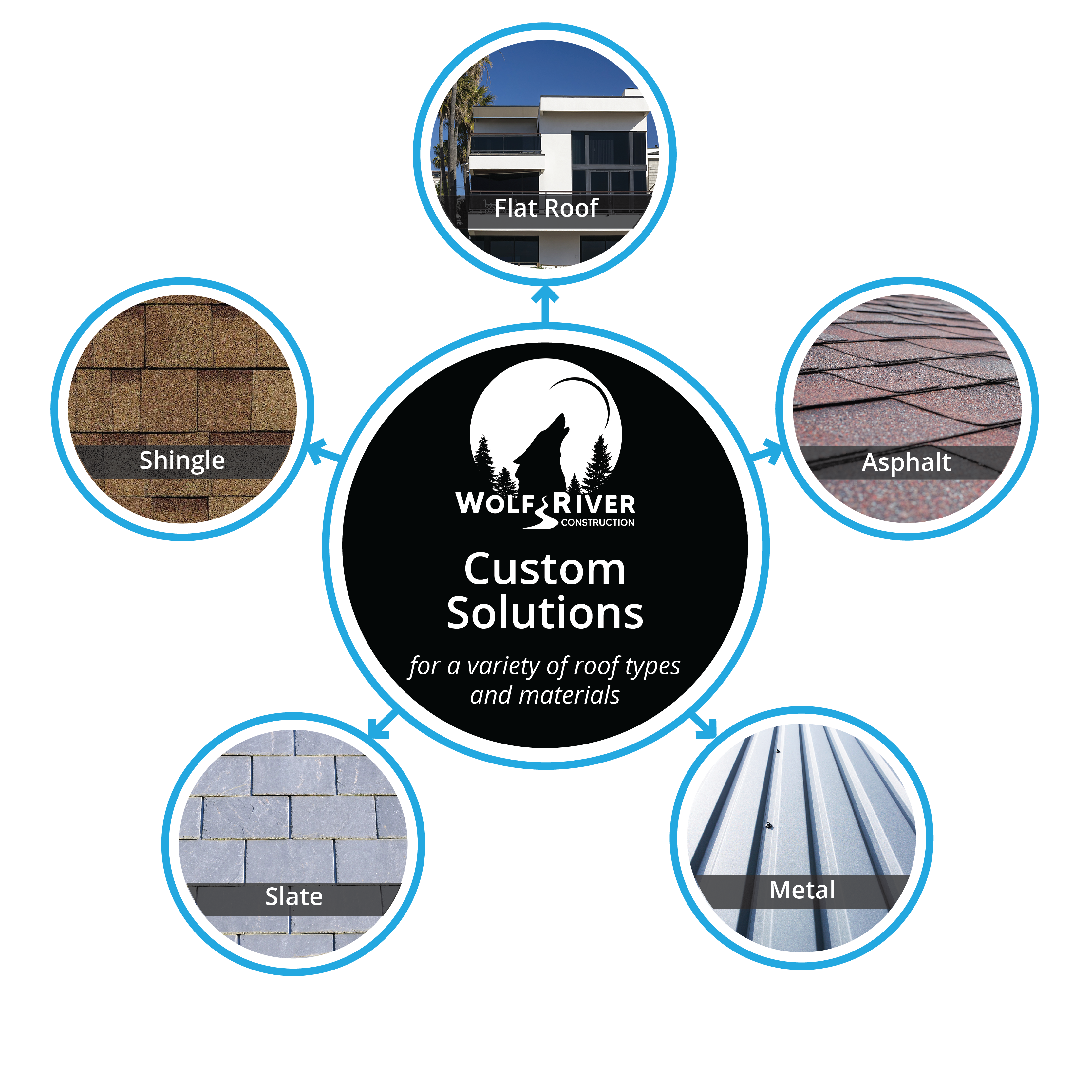 Wolf River Construction custom solar solutions infographic showcasing compatibility with various roof types, including flat, pitched, canopy, shingle, asphalt, slate, and metal roofs.