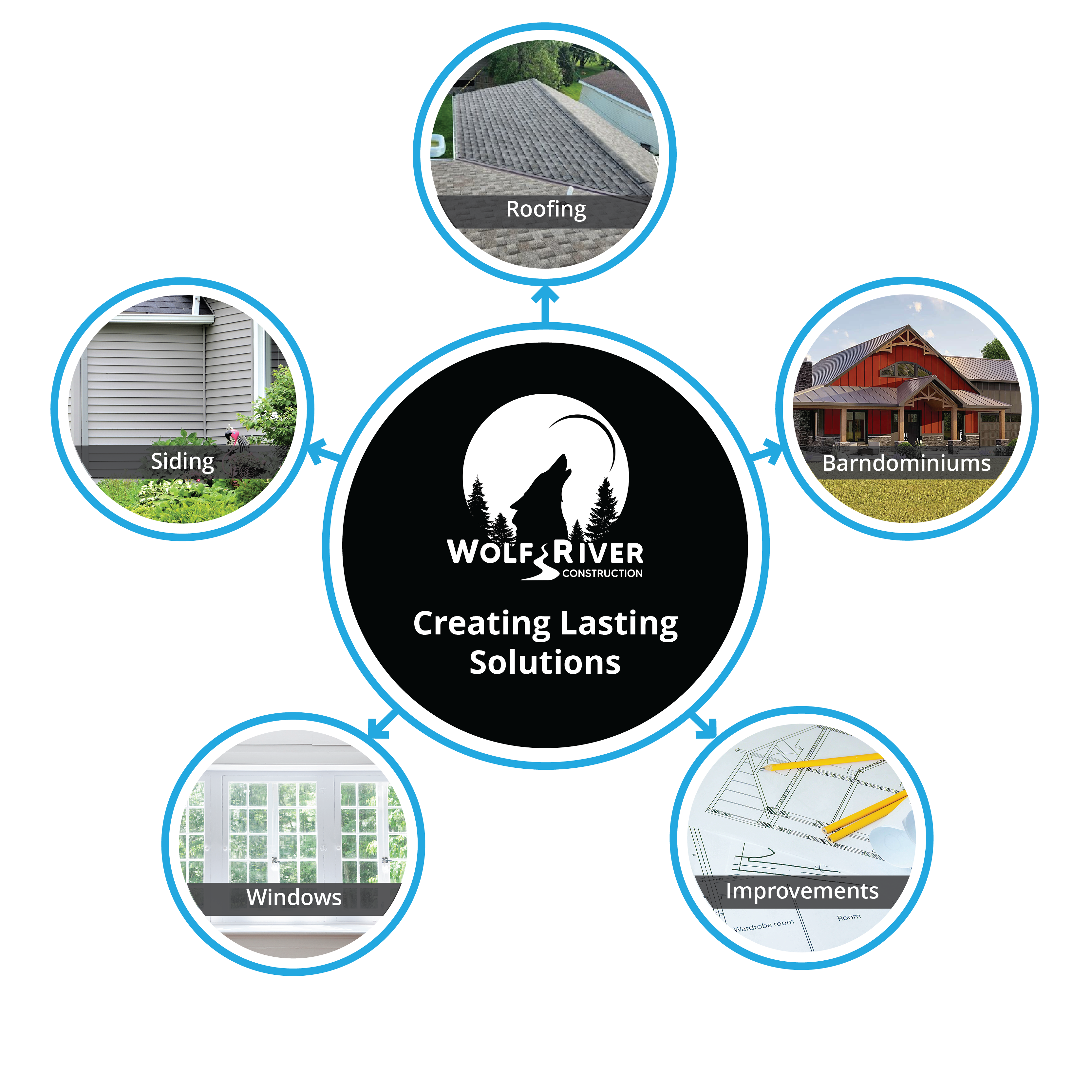 Wolf River Construction services infographic highlighting roofing, siding, barndominiums, windows, and home improvements for lasting solutions.