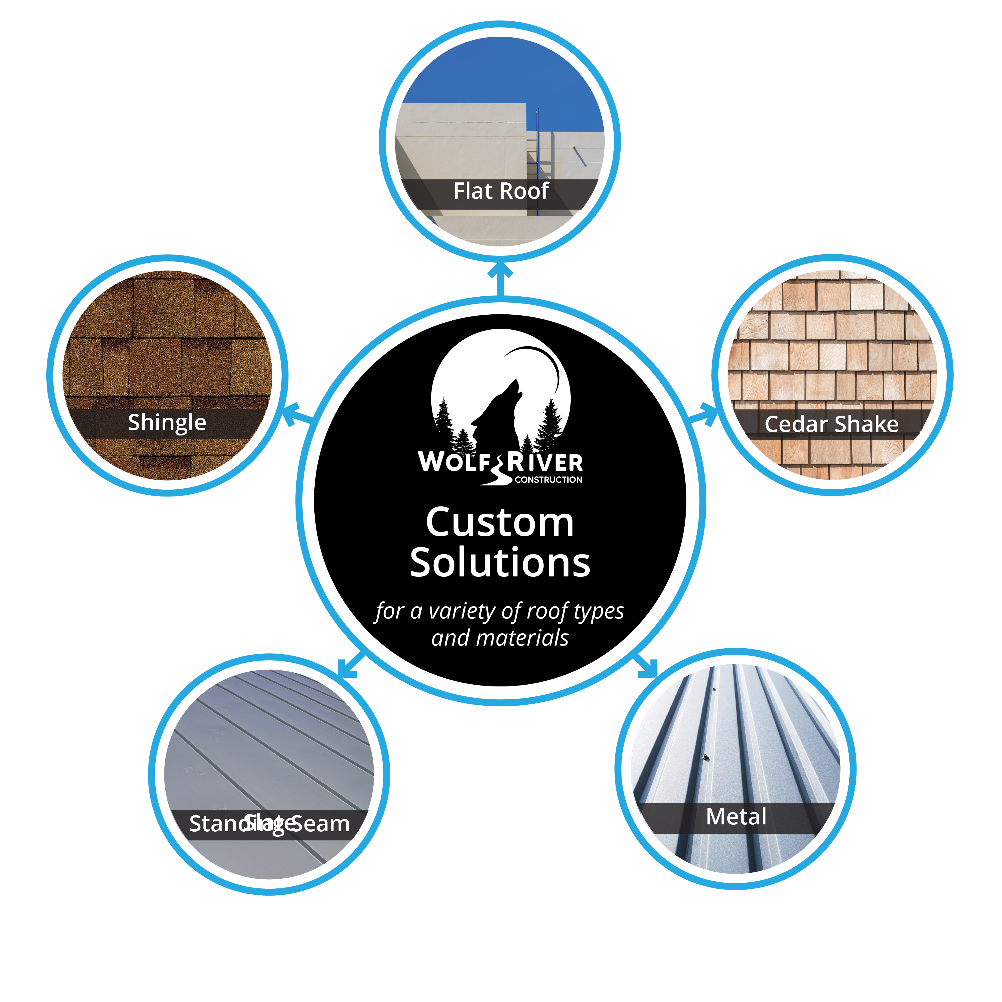 Wolf River Construction custom solar solutions infographic showcasing compatibility with various roof types, including flat, pitched, canopy, shingle, asphalt, slate, and metal roofs.