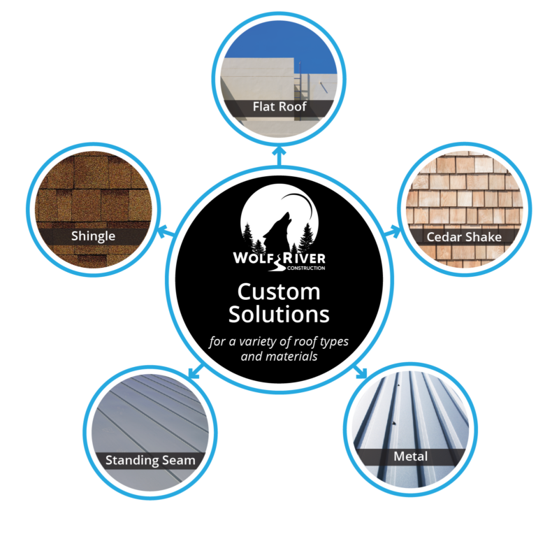Wolf River Construction custom solar solutions infographic showcasing compatibility with various roof types, including flat, pitched, canopy, shingle, asphalt, slate, and metal roofs.